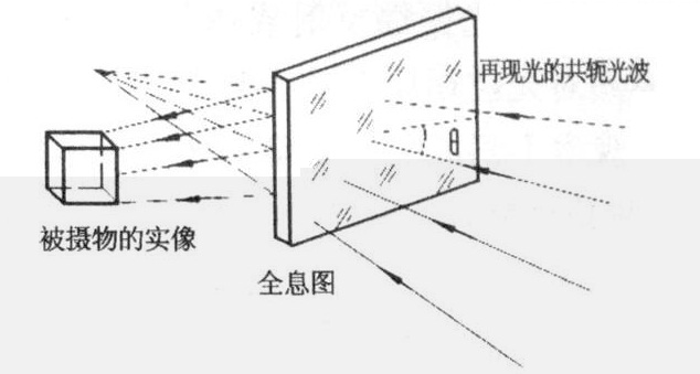 博物館展廳設(shè)計(jì)之全息投影原理插圖(2)