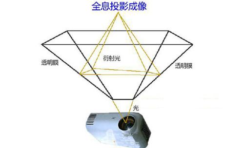 博物館展廳設(shè)計(jì)之全息投影原理插圖