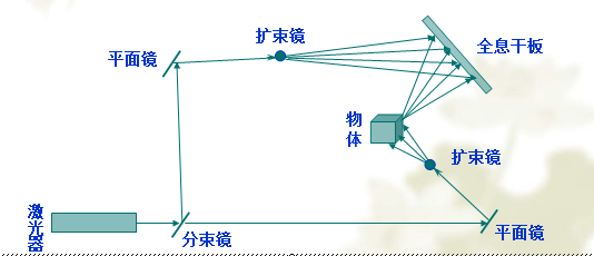 博物館展廳設(shè)計(jì)之全息投影原理插圖(1)