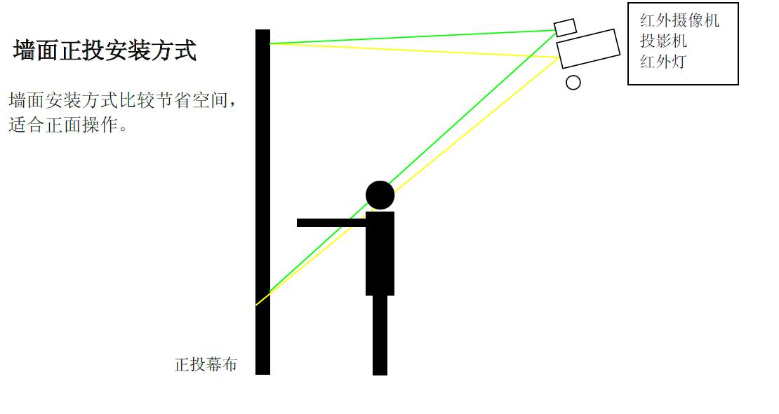 墻面互動(dòng)投影的原理及應(yīng)用插圖 墻面互動(dòng)投影的原理及應(yīng)用插圖