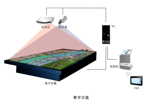 旅游景區(qū)數(shù)字沙盤插圖(1) 旅游景區(qū)數(shù)字沙盤插圖(1)