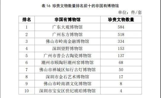 深圳的博物館事業(yè)有多大實(shí)力？都在這份最新報(bào)告里面插圖(3)